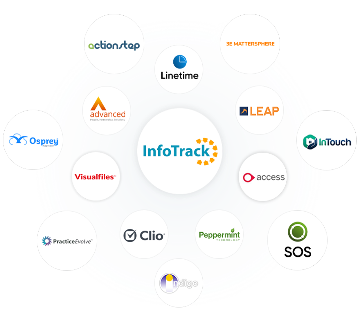 InfoTrack integration partner logos